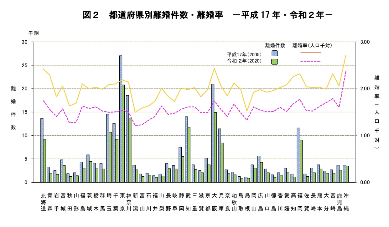 都道府県別離婚件数